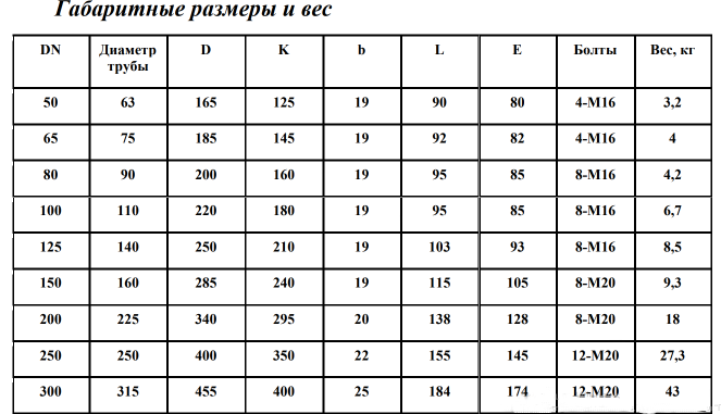 Габаритные размеры муфта с фланцем для труб ПНД SYSTEM PE