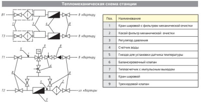 Кв. станц. с модул. ХВ и ГВ, т/сч, имп-1,5 куб.м/час.